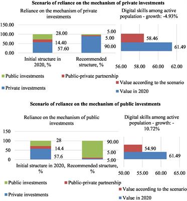 Public-private partnership as a mechanism of education management in the structure of the social and investment model of economic growth